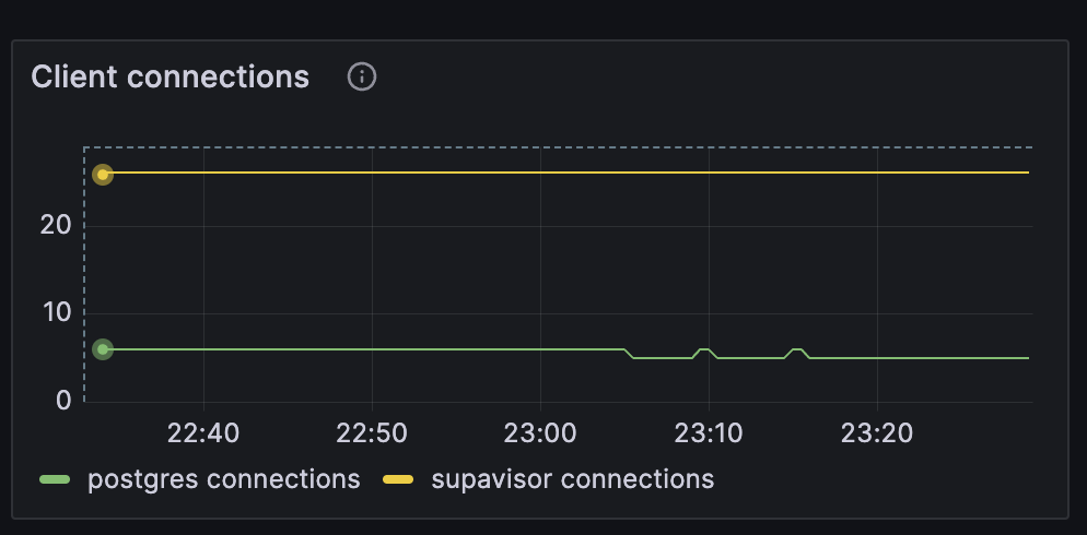 client connection graph